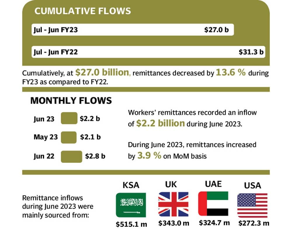 Remittances decline by 14% in FY23