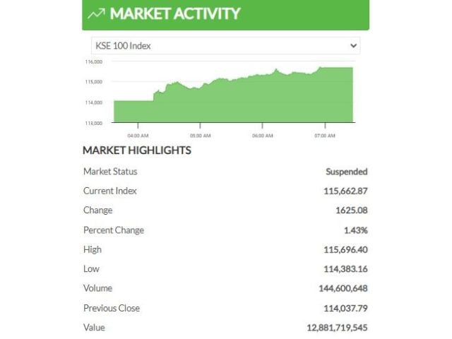 PSX sees strong gains with KSE-100 Index rising 1.43%